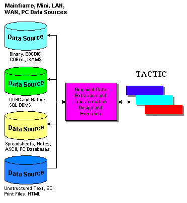 TACTIC Data Sources