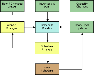 Scheduling Process