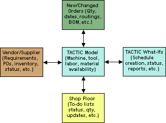 TACTIC Data Flows
