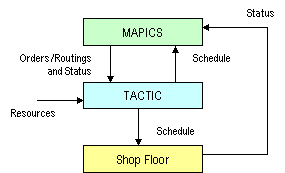 Business System Integration