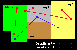 Reengineered Product Flow
