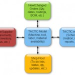 TACTIC Data Flows