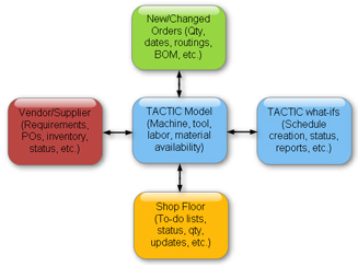 TACTIC production scheduling data input and integration flow 