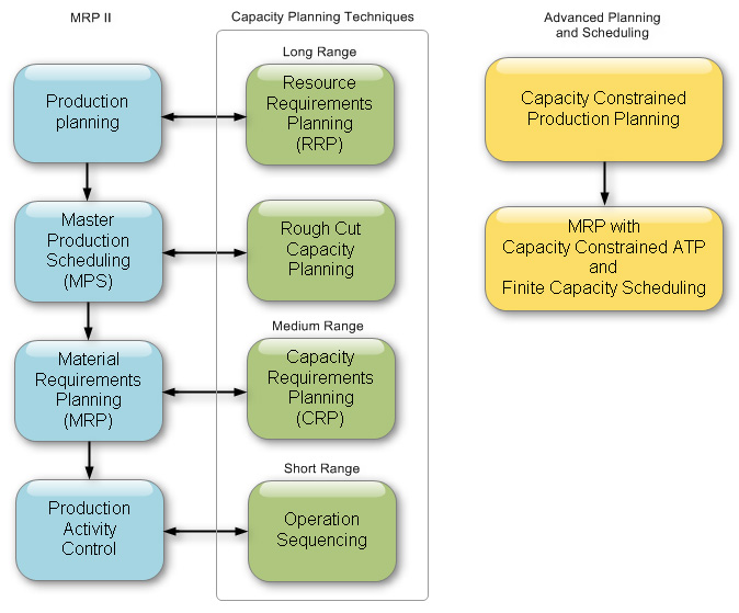 Diagram of Advanced Planning and Scheduling Software Versus MRP II