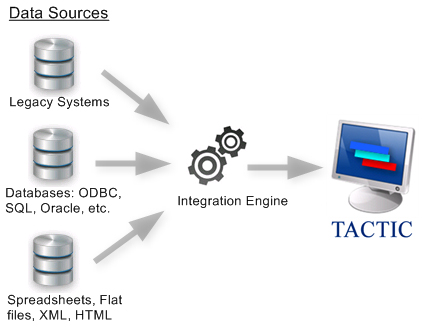 TACTIC is designed to accommodate data from a variety of sources as a complete production scheduling solution