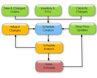 Planning and scheduling process inputs and flow chart. 